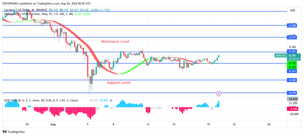 Cardano Price Increasing to Break Up $0.35 Level