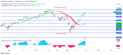S&P 500 Price: Buyers May Retest Previous High of 67 Level