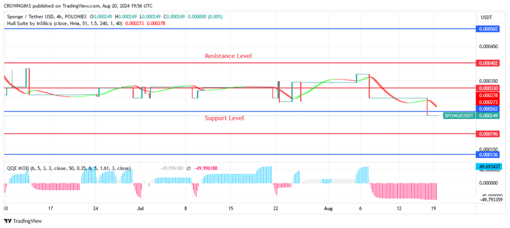 Sponge (SPONGEUSDT) Price Will Increase as Demand Increases