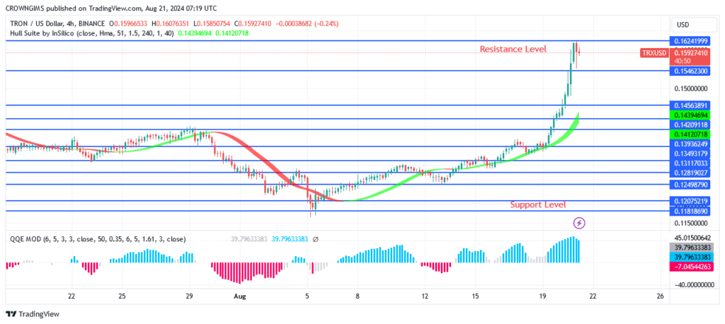 TRON (TRX/USD) Price: A Bullish Trend May Continues