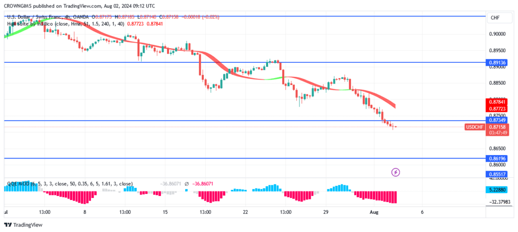 USDCHF Price May Decrease Further Below $0.86 Support Level