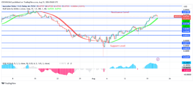 AUDUSD Price May Break Up $0.67 Resistance Level