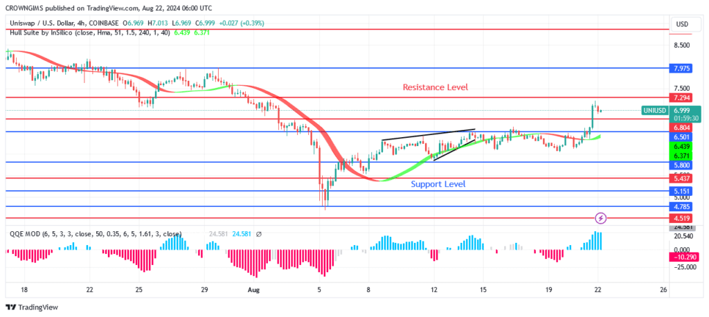 Uniswap (UNIUSD) Price: Bullish Trend Commences at $0.58 Level