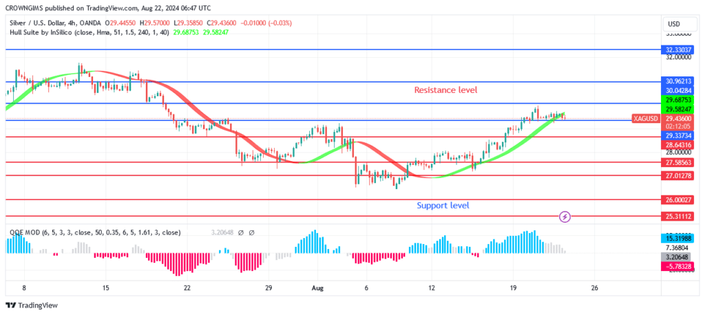 Silver (XAGUSD) Price: Bullish Trend May Continue