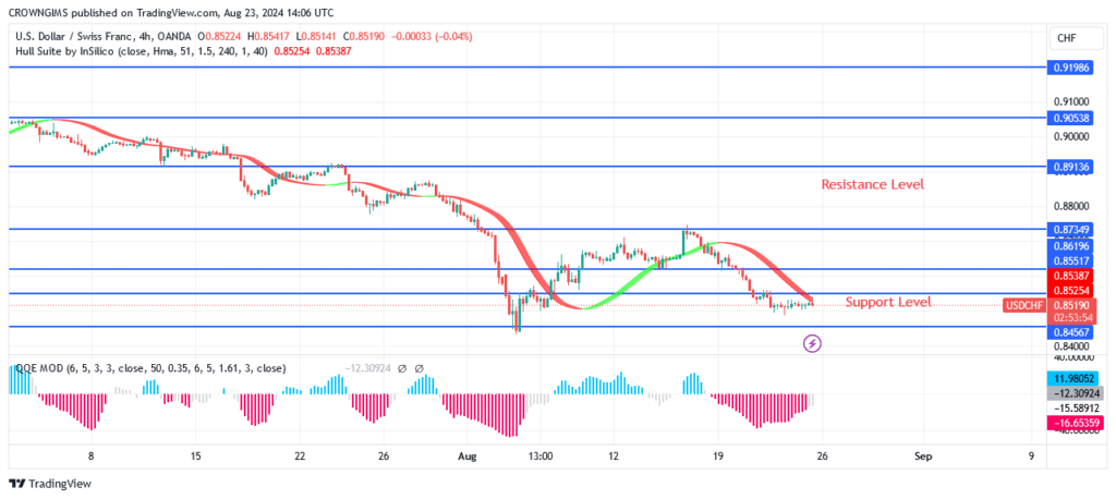 USDCHF Price May Retest $0.84 Level and Rebound