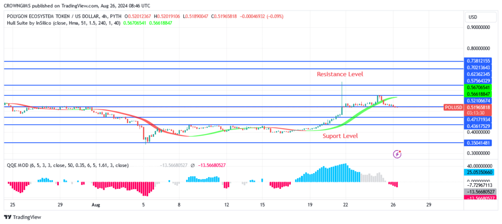 Polygon Price: Breaking Up $0.57 Level Envisaged