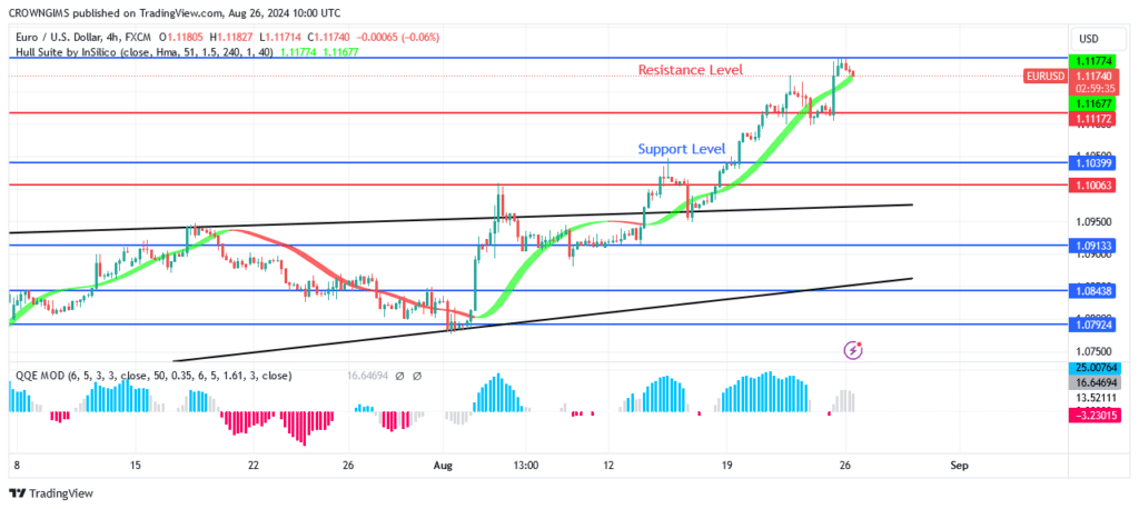 EURUSD Price May Experience Bearish Reversal