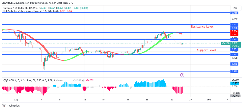 Cardano Price Retreating Towards $0.35 Level