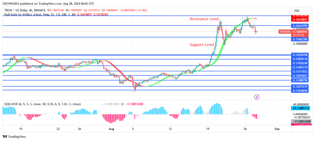 TRON (TRX/USD) Price Repels From $0.162 Resistance Level