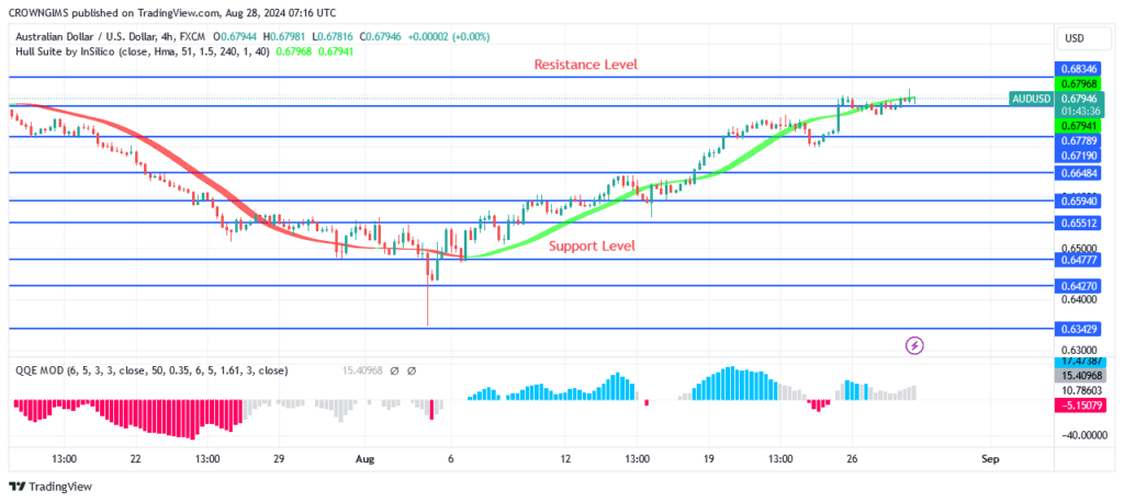 AUDUSD Price May Surpass $0.68 Resistance Level