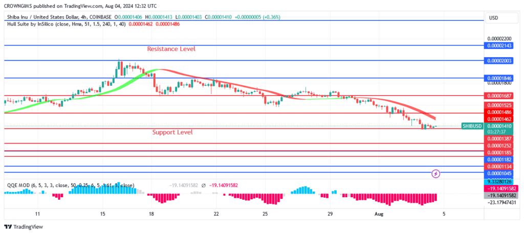 Shiba Inu (SHIB) Price: Buyers Are Defending $0.00001386 Level