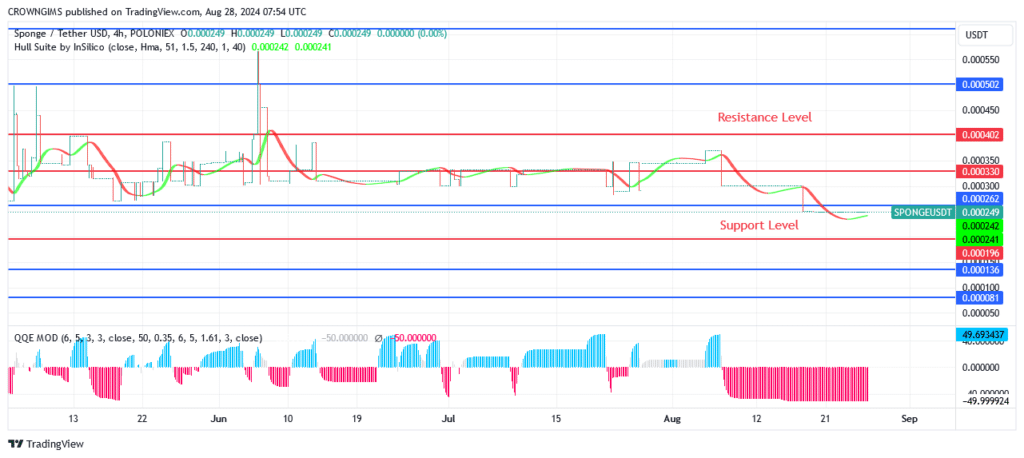 Sponge (SPONGEUSDT) Price Recovery Can Result in Profits