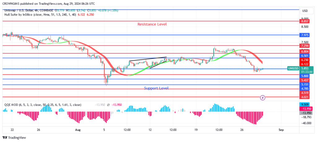 Uniswap (UNIUSD) Price: Bearish Trend Commences at $7.2 Level