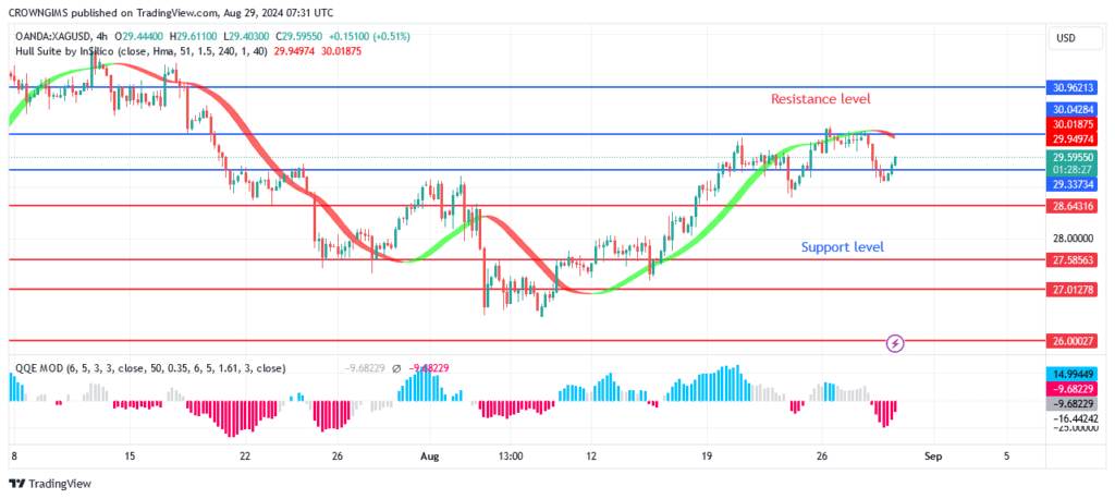 Silver (XAGUSD) Price Retests $29 Level Before Bullish Trend Continue