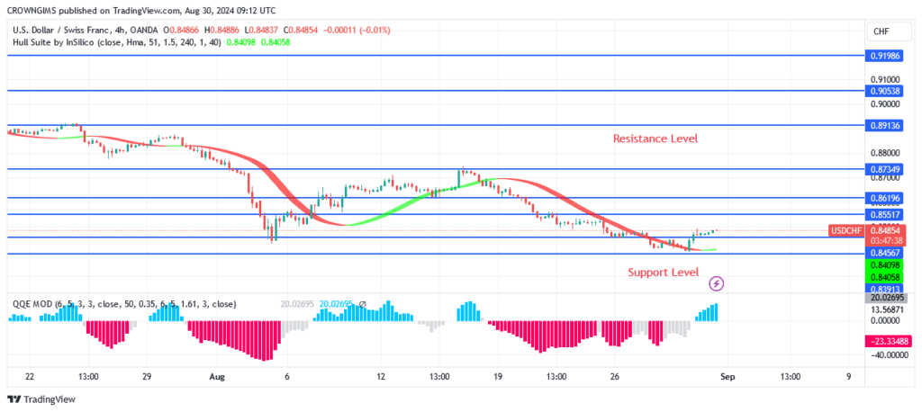 USDCHF Price Is Repelling From $0.84 Level