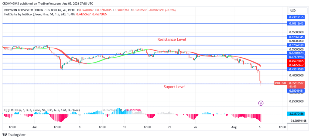 Polygon Price May Reduce Further