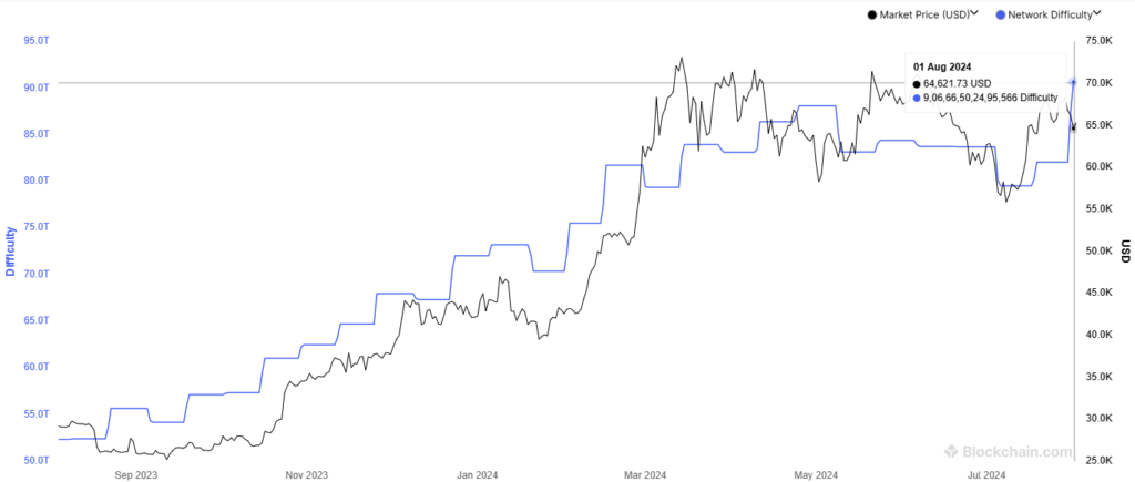Bitcoin Network Difficulty Hits New High as Crypto Market Faces Turbulence