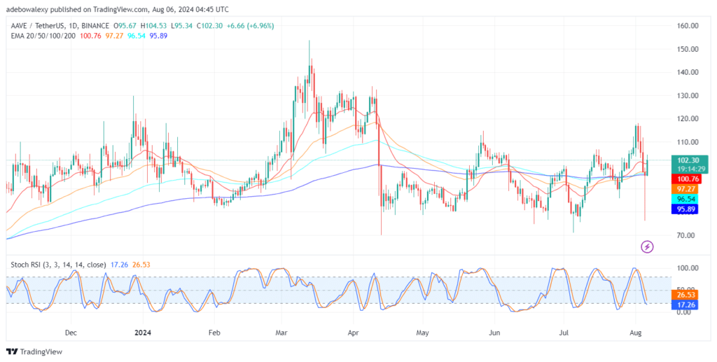 AAVE/USDT Sees a Moderate Recovery