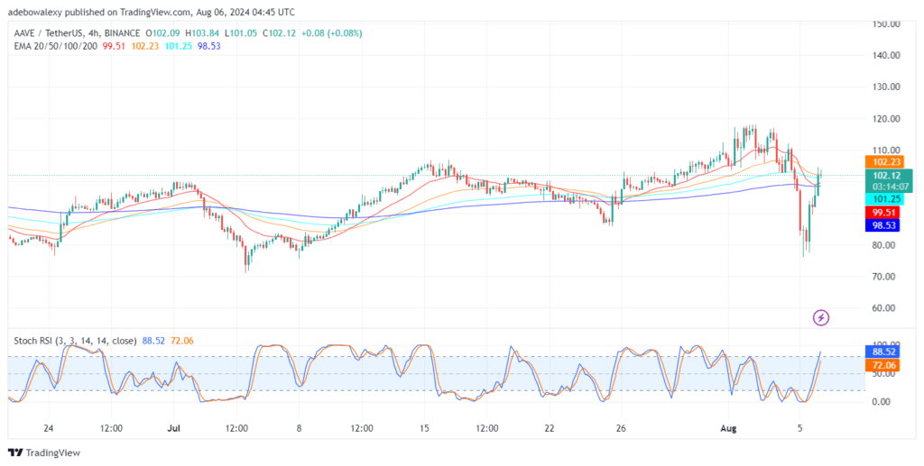 AAVE/USDT Sees a Moderate Recovery