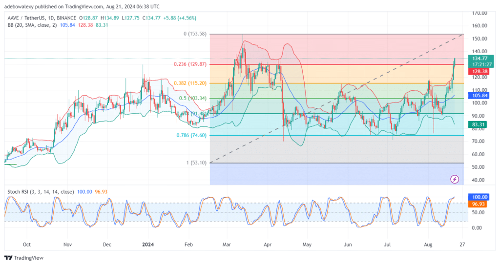 AAVEUSDT Price Action Keeps Pushing Higher