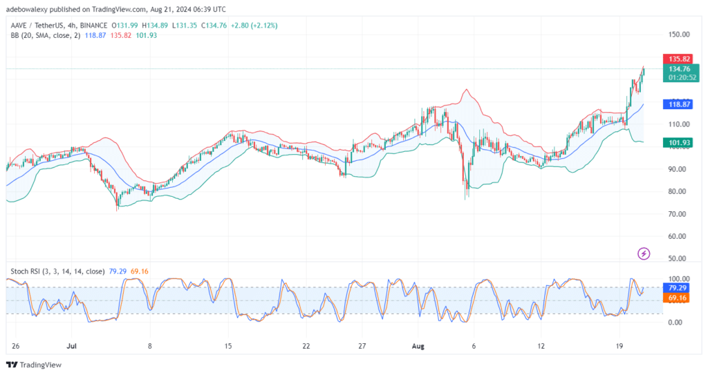 AAVEUSDT Price Action Keeps Pushing Higher