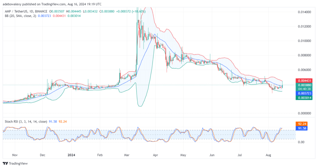 AMP/USDT Sudden Price Surge Hits a Strong Wall