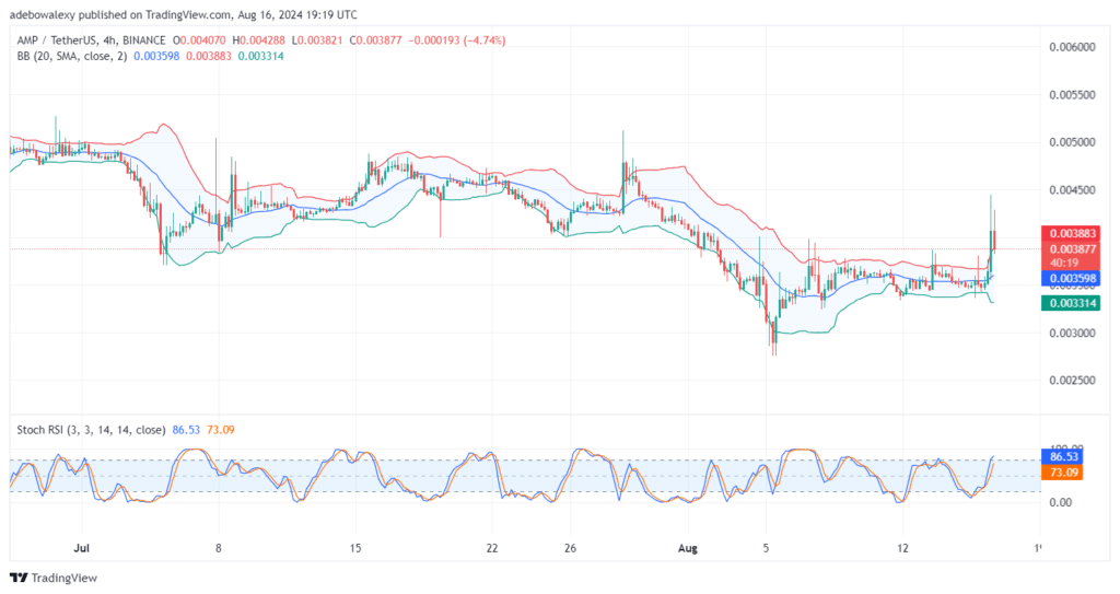 AMP/USDT Sudden Price Surge Hits a Strong Wall