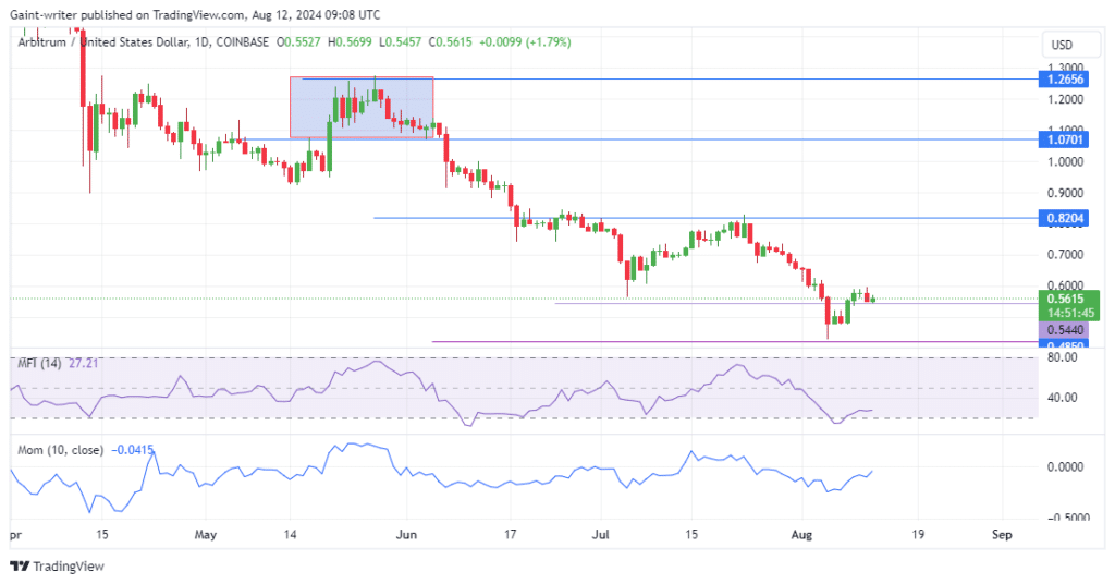 Arbitrum Price Forecast: ARBUSD Buyers Regain Ground as New Week Begins Bullishly