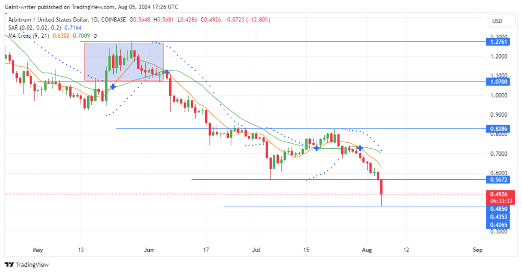 Arbitrum Price Forecast: ARBUSD Is Under Pressure As Bearish Trend Continues