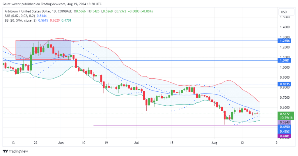 ARBUSD Price Forecast: Arbitrum Consolidates Amid Seller Strength