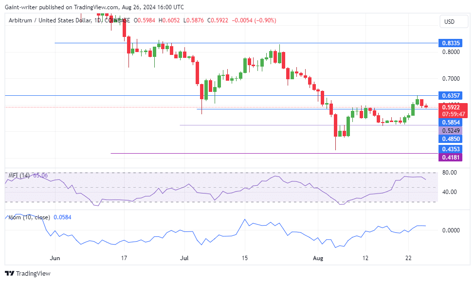 Arbitrum Price Forecast: ARBUSD Slips Back to $0.5850 Significant Level