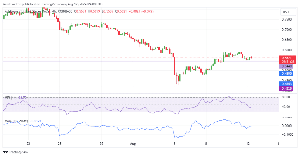 Arbitrum Price Forecast: ARBUSD Buyers Regain Ground as New Week Begins Bullishly