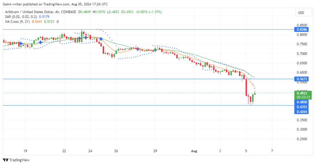 Arbitrum Price Forecast: ARBUSD Is Under Pressure As Bearish Trend Continues