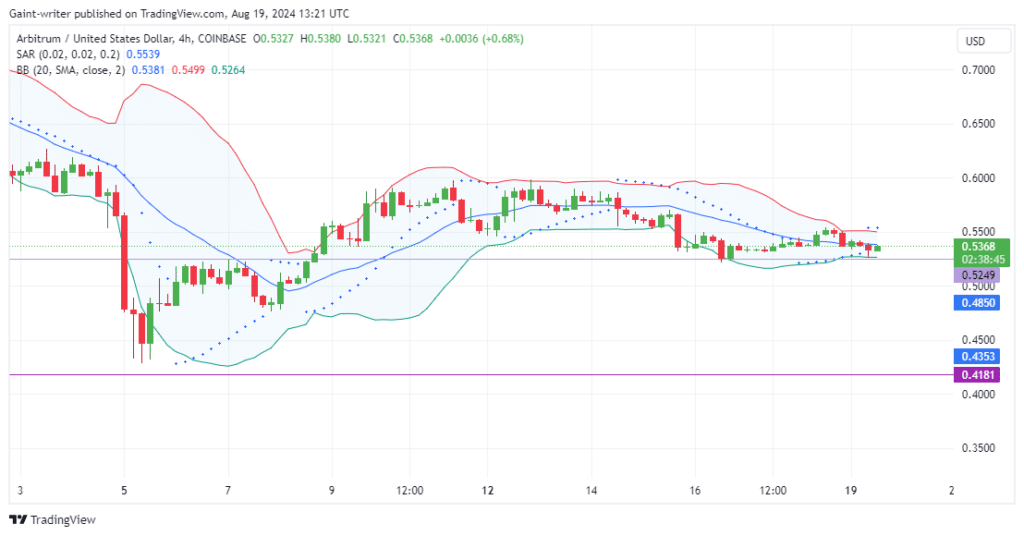 ARBUSD Price Forecast: Arbitrum Consolidates Amid Seller Strength