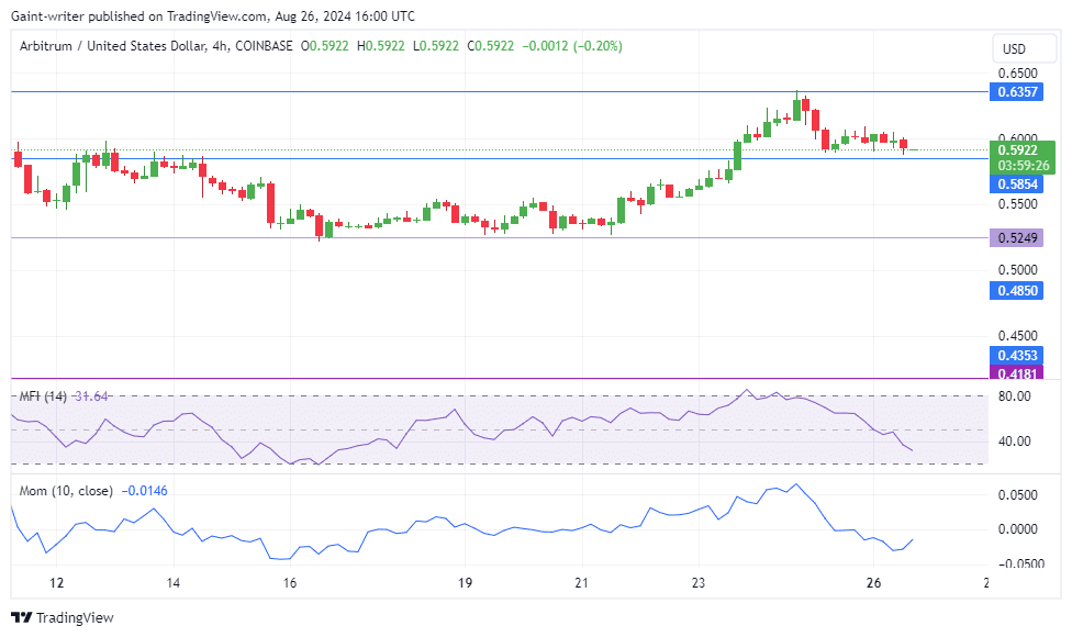 Arbitrum Price Forecast: ARBUSD Slips Back to $0.5850 Significant Level