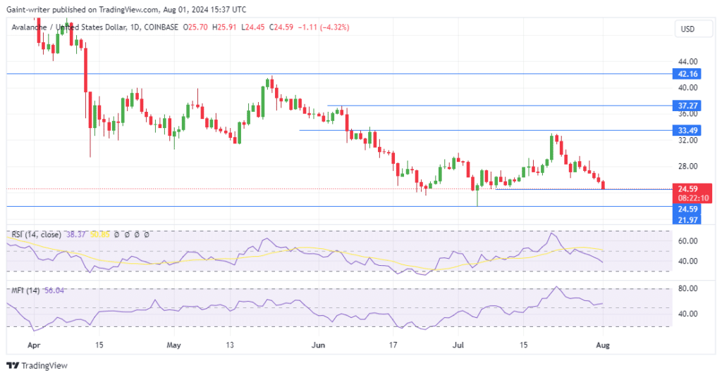 Avalanche Price Forecast: AVAXUSD Faces Selling Pressure as Price Retreats