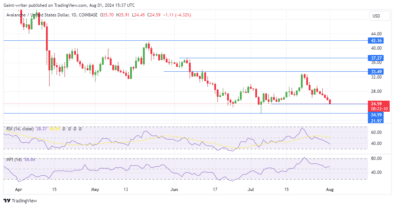 Avalanche Price Forecast: AVAXUSD Faces Selling Pressure as Price Retreats