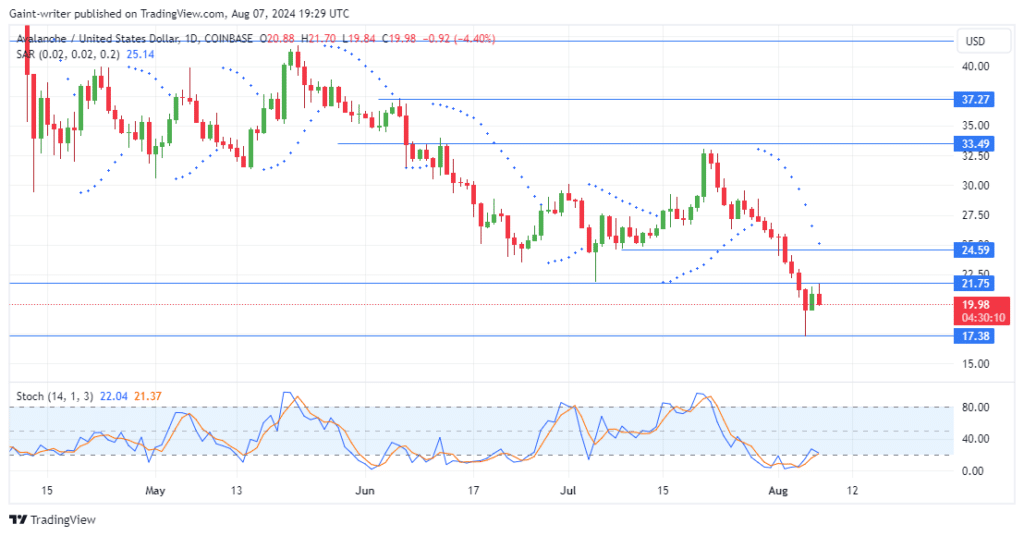 Avalanche Price Forecast: AVAXUSD Bears Refuse to Back Down as Bearish Momentum Intensifies