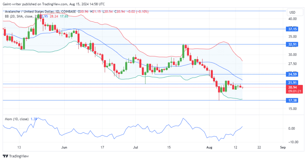 Avalanche Price Forecast: AVAXUSD Buyers Struggle Amid Bearish Sentiment