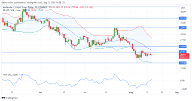 Avalanche Price Forecast: AVAXUSD Buyers Struggle Amid Bearish Sentiment