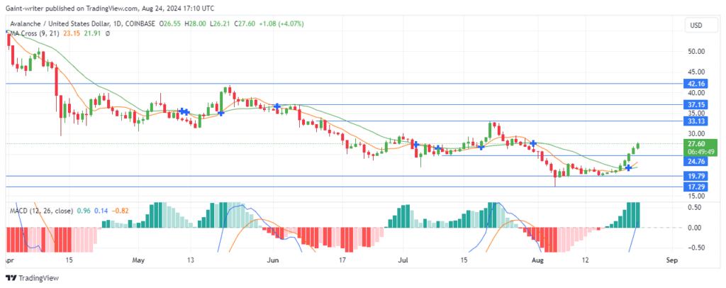 Avalanche Price Forecast: AVAXUSD Buyers Face Pullback Pressure