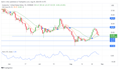 Avalanche Price Forecast: AVAXUSD Retreats to .000 Crucial Support as Bearish Sentiment Dominates