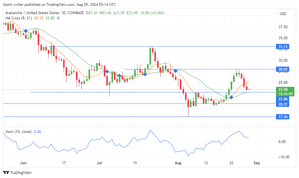 Avalanche Price Forecast: AVAXUSD Retreats to $23.000 Crucial Support as Bearish Sentiment Dominates