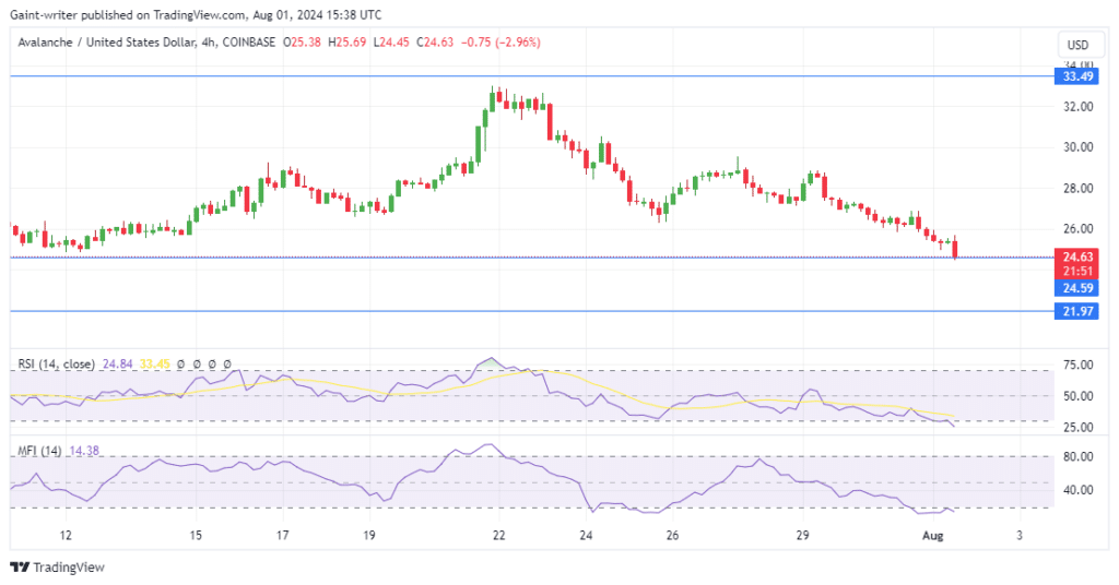 Avalanche Price Forecast: AVAXUSD Faces Selling Pressure as Price Retreats