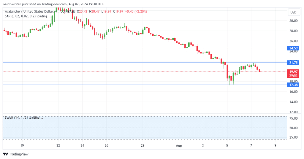 Avalanche Price Forecast: AVAXUSD Bears Refuse to Back Down as Bearish Momentum Intensifies