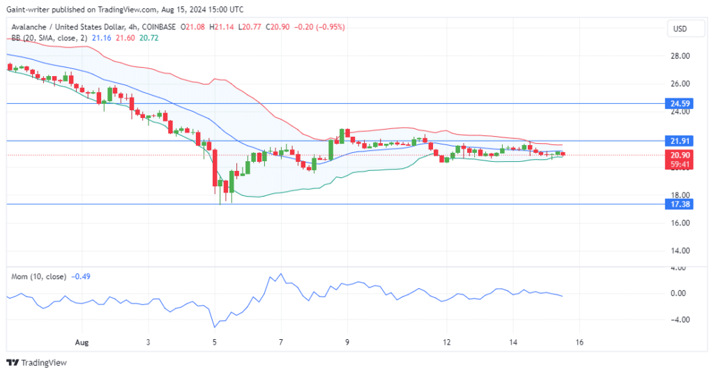 Avalanche Price Forecast: AVAXUSD Buyers Struggle Amid Bearish Sentiment