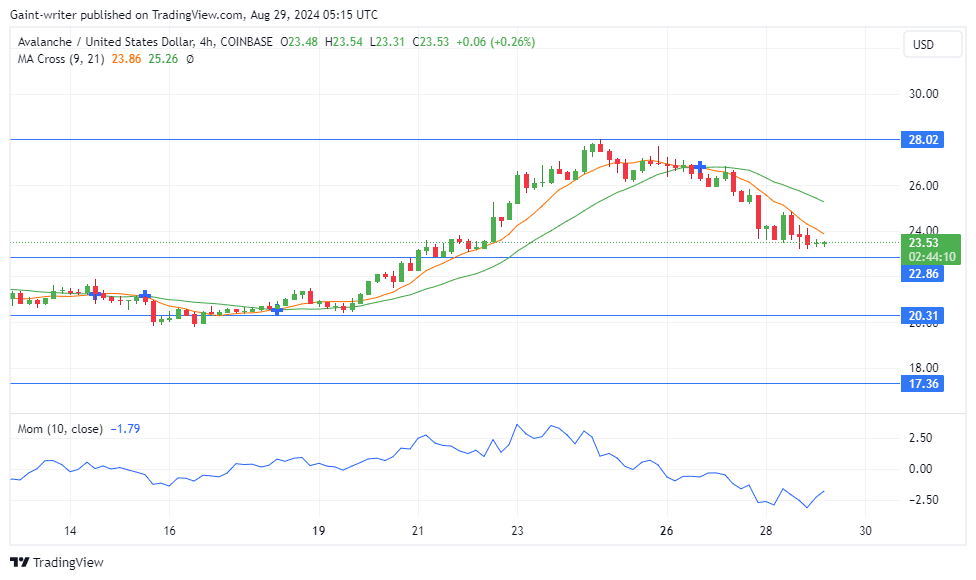 Avalanche Price Forecast: AVAXUSD Retreats to $23.000 Crucial Support as Bearish Sentiment Dominates