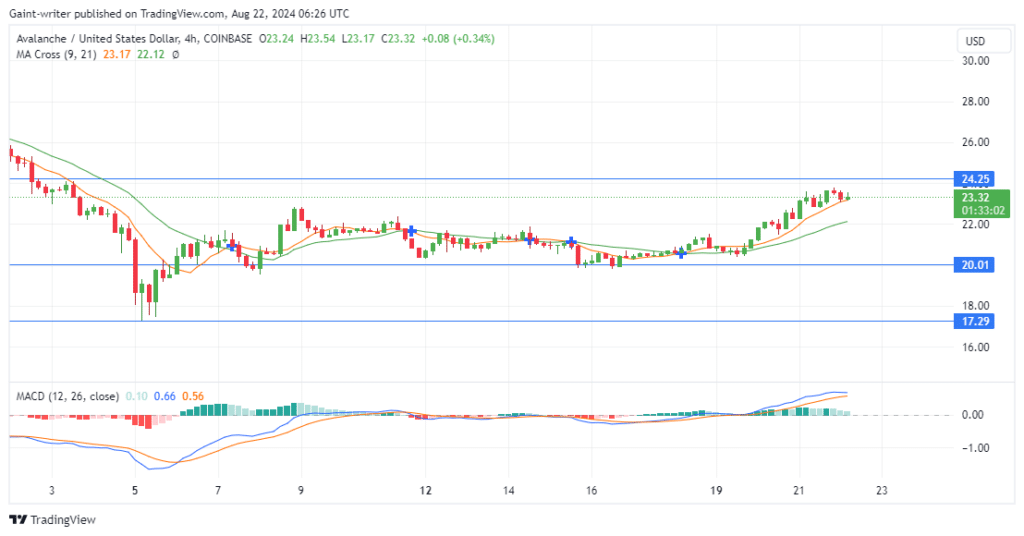 Avalanche Price Forecast: AVAXUSD Buyers Face Pullback Pressure