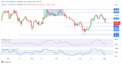 Bitcoin Under Pressure as Sellers Intensify