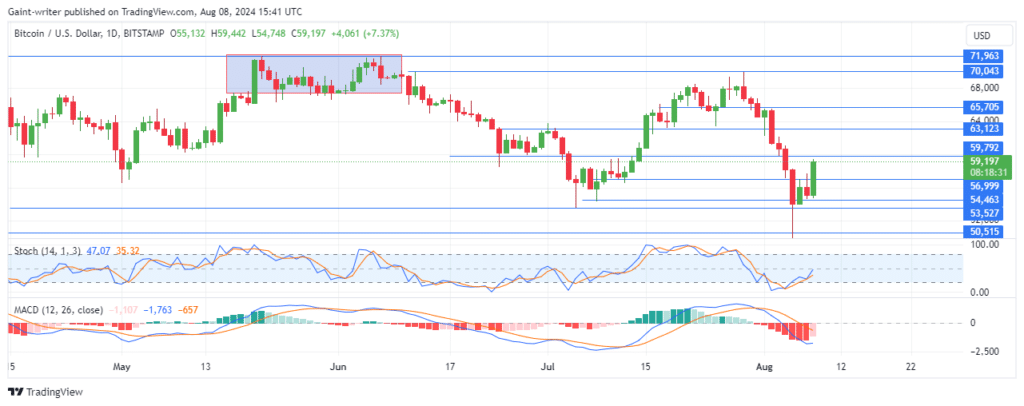 BTCUSD Continues Its Expansion as Buyers Regain Confidence